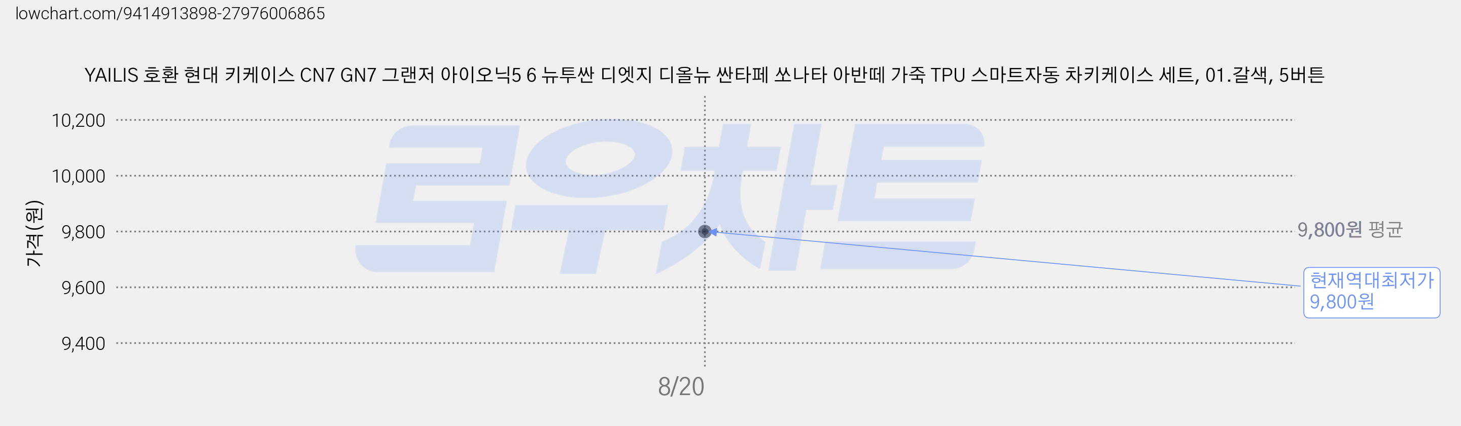YAILIS 호환 현대 키케이스 CN7 GN7 그랜저 아이오닉5 6 뉴투싼 디엣지 디올뉴 싼타페 쏘나타 아반떼 가죽 TPU 스마트자동 차키케이스 세트, 01.갈색, 5버튼 가격 변동 차트, 현재가 9,800원, 역대최저가