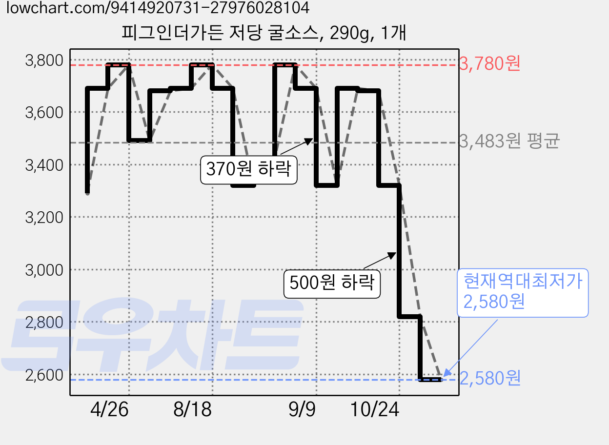 피그인더가든 저당 굴소스, 290g, 1개 가격 변동 차트, 현재가 2,820원, 역대최저가