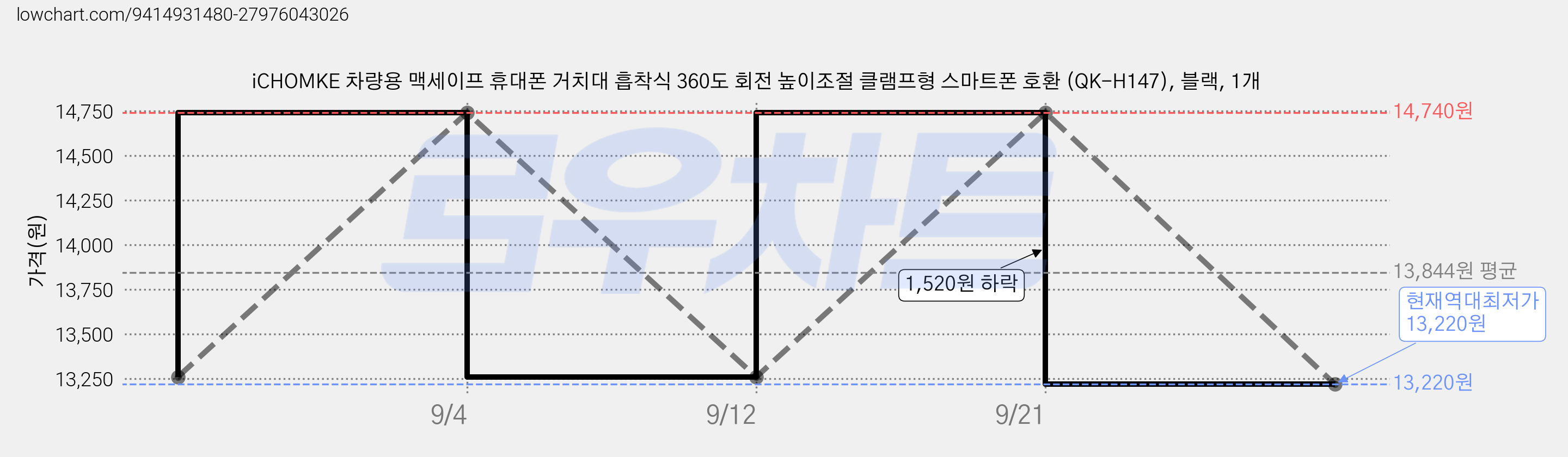iCHOMKE 차량용 맥세이프 휴대폰 거치대 흡착식 360도 회전 높이조절 클램프형 스마트폰 호환 (QK-H147), 블랙, 1개 가격 변동 차트, 현재가 13,220원, 역대최저가
