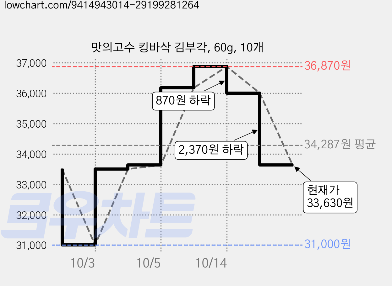 맛의고수 킹바삭 김부각, 60g, 10개 가격 변동 차트, 현재가 33,630원, 관측 최저가 31,000원