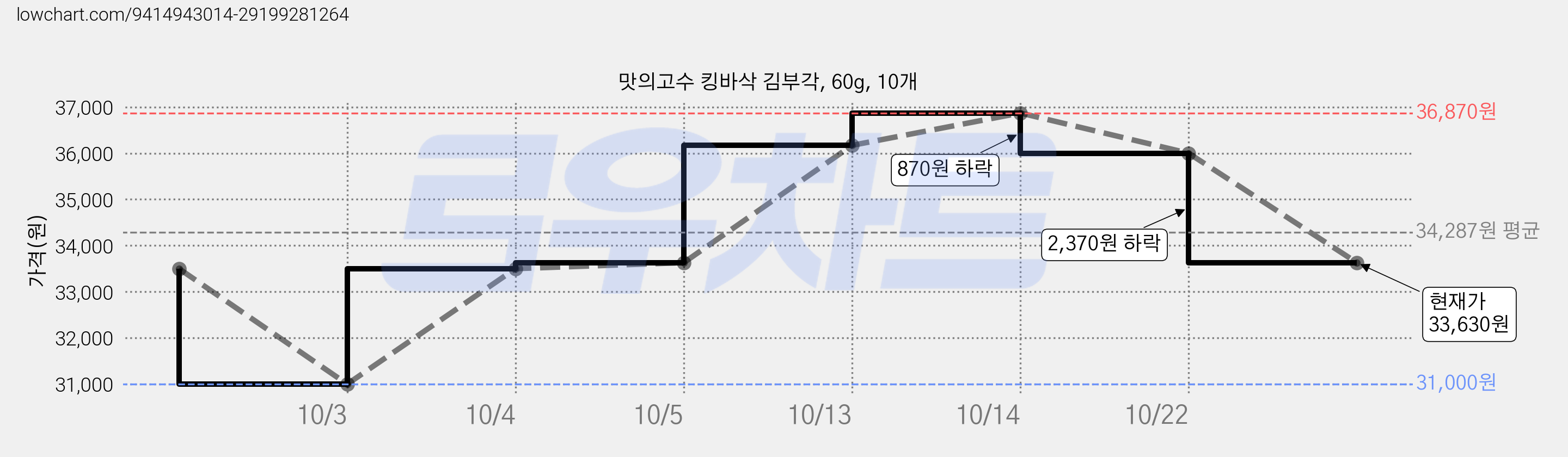 맛의고수 킹바삭 김부각, 60g, 10개 가격 변동 차트, 현재가 33,630원, 관측 최저가 31,000원