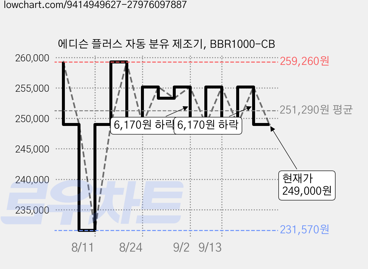 에디슨 플러스 자동 분유 제조기, BBR1000-CB 가격 변동 차트, 현재가 249,000원, 관측 최저가 231,570원