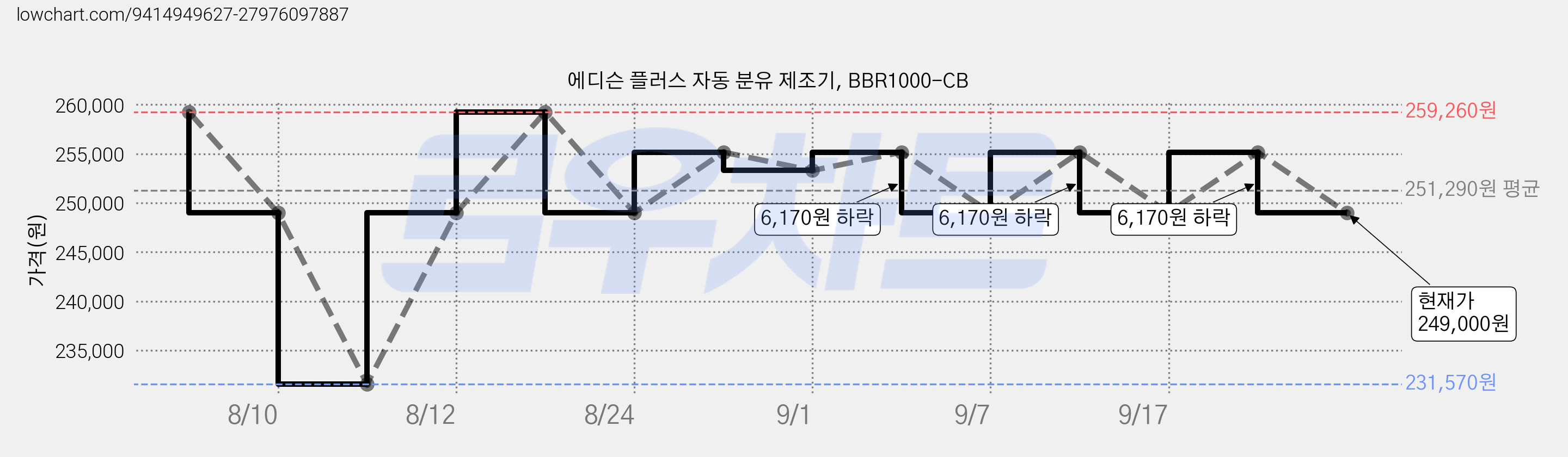 에디슨 플러스 자동 분유 제조기, BBR1000-CB 가격 변동 차트, 현재가 249,000원, 관측 최저가 231,570원