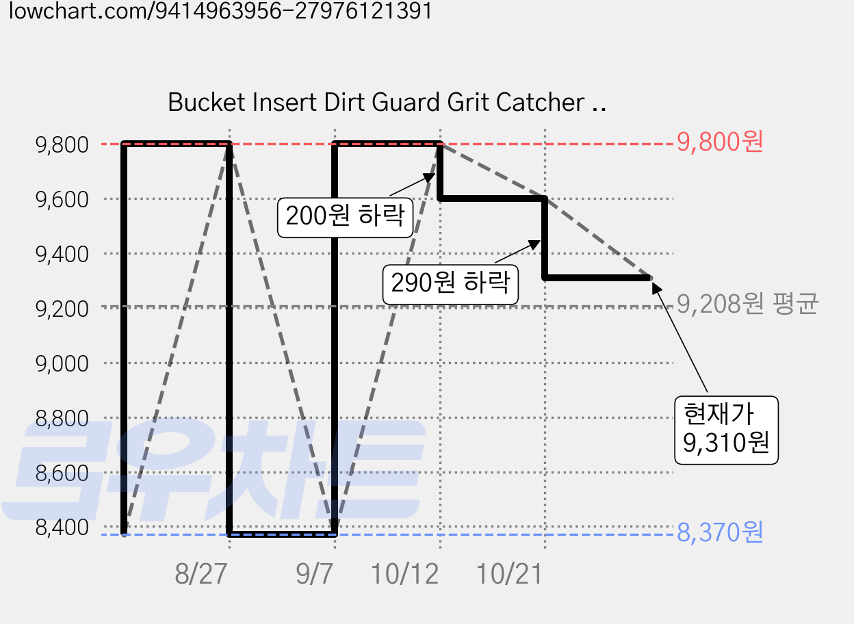 Bucket Insert Dirt Guard Grit Catcher Car Wash Mitts Cloths and Sponges Dirt and Debris Remove Tools, 20개, green, 18L 가격 변동 차트, 현재가 9,310원, 관측 최저가 8,370원