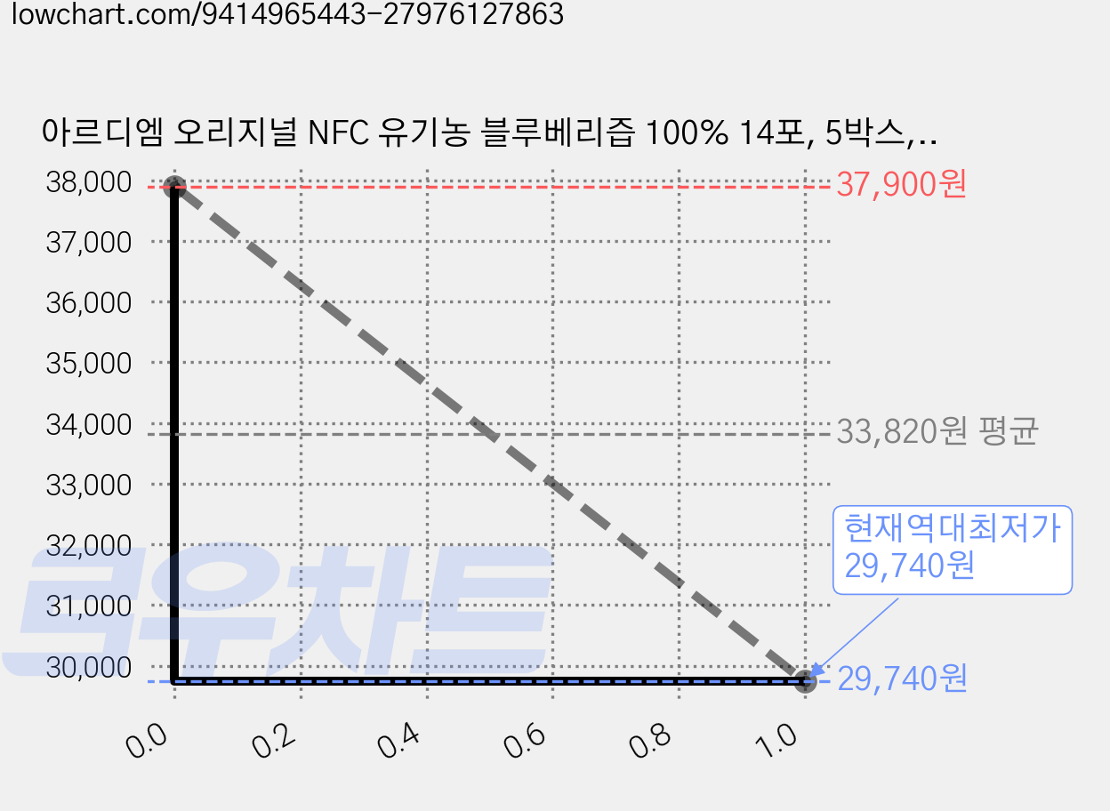 아르디엠 오리지널 NFC 유기농 블루베리즙 100% 14포, 5박스, 280g 가격 변동 차트, 현재가 29,740원, 역대최저가