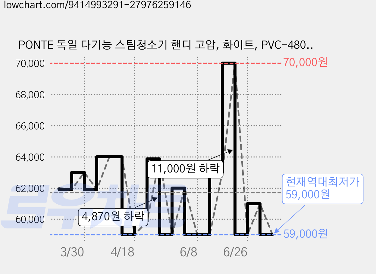 PONTE 독일 다기능 스팀청소기 핸디 고압, 화이트, PVC-4809 가격 변동 차트, 현재가 59,000원, 역대최저가