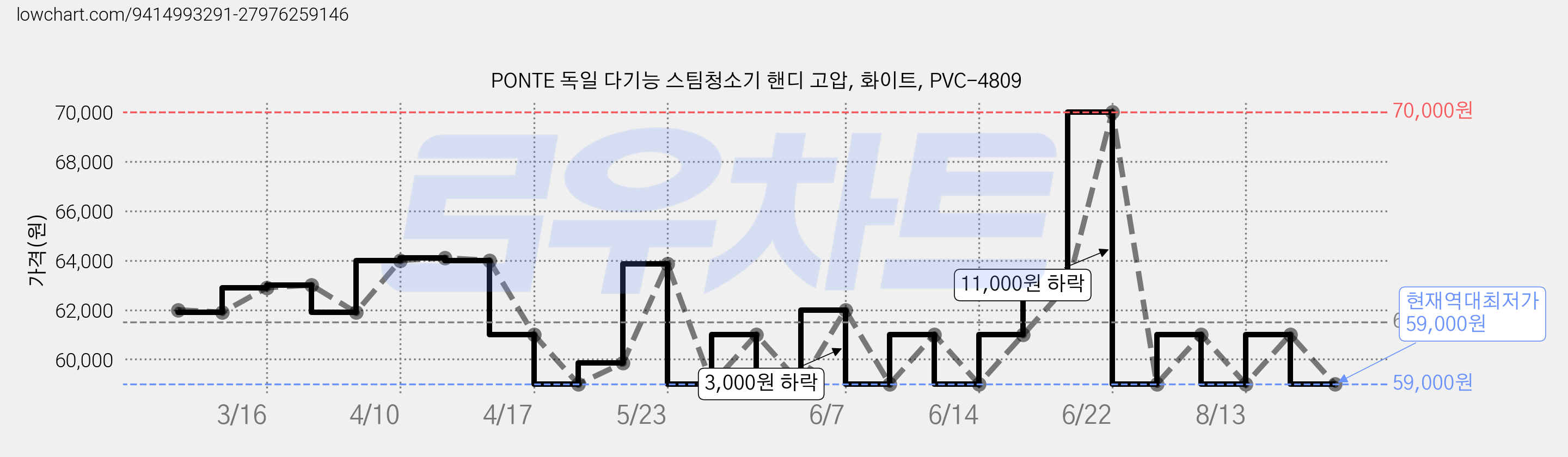 PONTE 독일 다기능 스팀청소기 핸디 고압, 화이트, PVC-4809 가격 변동 차트, 현재가 59,000원, 역대최저가