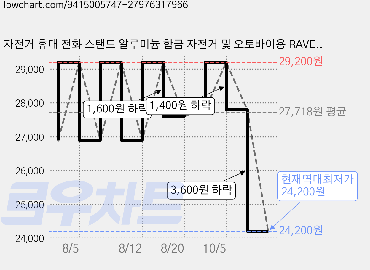 자전거 휴대 전화 스탠드 알루미늄 합금 자전거 및 오토바이용 RAVEMEN BPH01, 1개, 금속 실버 가격 변동 차트, 현재가 24,200원, 역대최저가