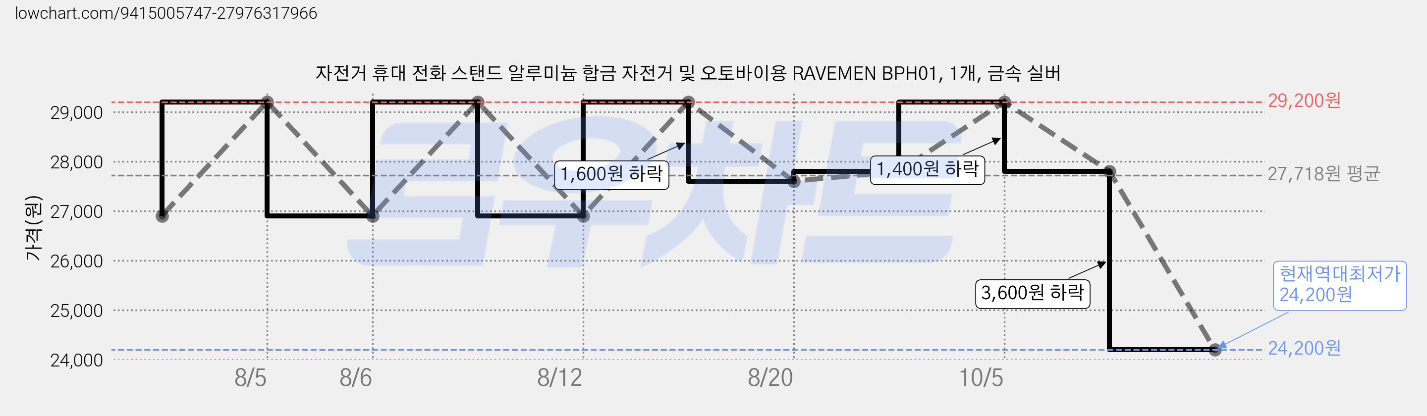 자전거 휴대 전화 스탠드 알루미늄 합금 자전거 및 오토바이용 RAVEMEN BPH01, 1개, 금속 실버 가격 변동 차트, 현재가 24,200원, 역대최저가