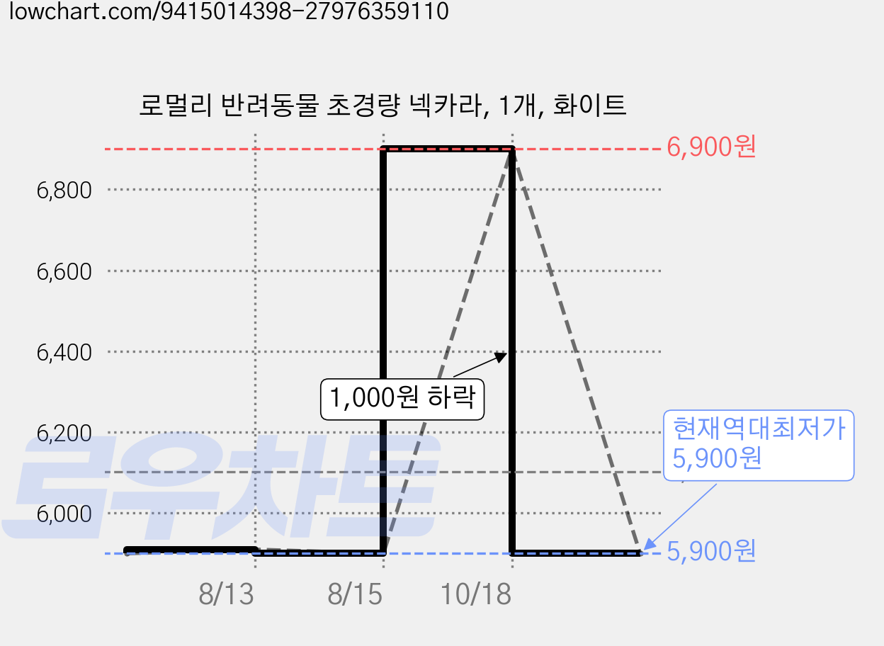 로멀리 반려동물 초경량 넥카라, 1개, 화이트 가격 변동 차트, 현재가 5,900원, 역대최저가