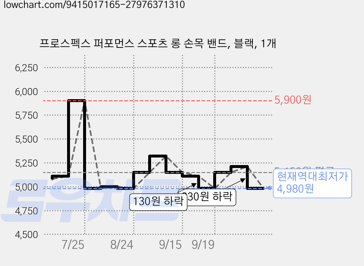 프로스펙스 퍼포먼스 스포츠 롱 손목 밴드, 블랙, 1개 가격 변동 차트, 현재가 4,980원, 역대최저가