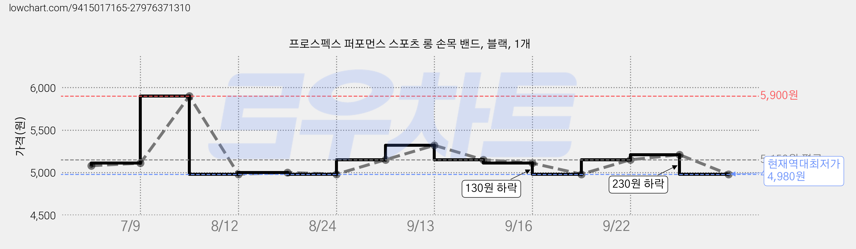 프로스펙스 퍼포먼스 스포츠 롱 손목 밴드, 블랙, 1개 가격 변동 차트, 현재가 4,980원, 역대최저가