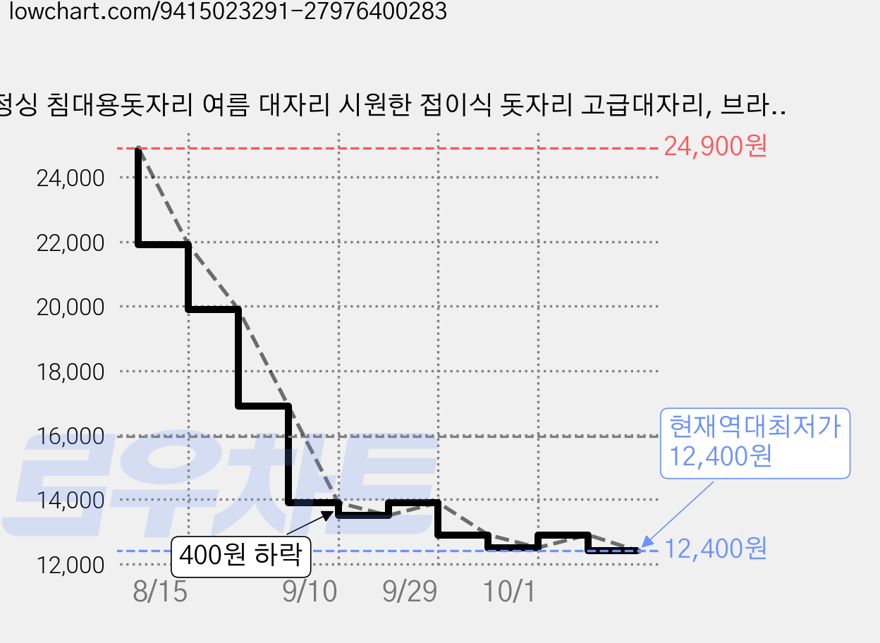 정싱 침대용돗자리 여름 대자리 시원한 접이식 돗자리 고급대자리, 브라운 가격 변동 차트, 현재가 12,400원, 역대최저가