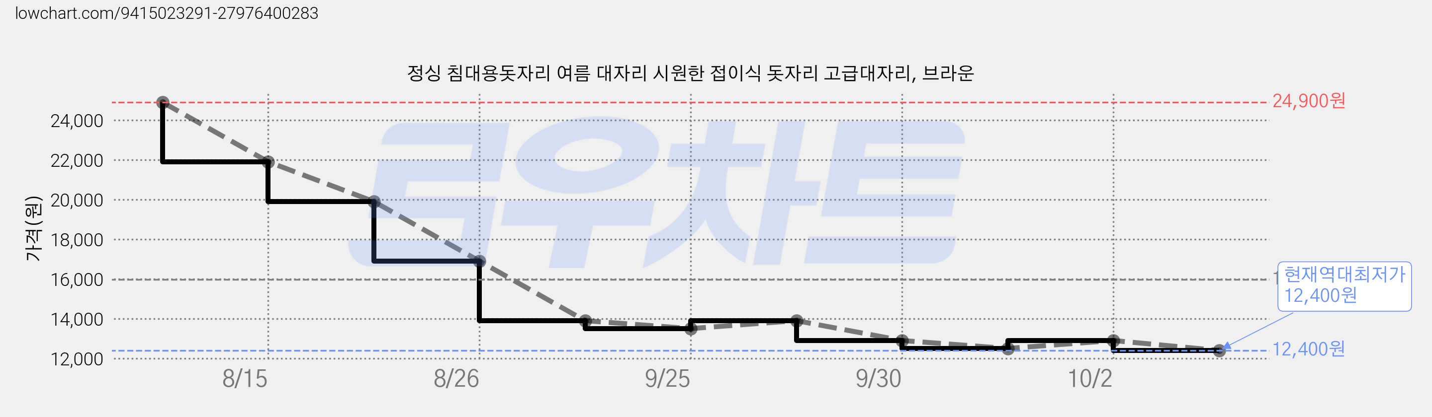 정싱 침대용돗자리 여름 대자리 시원한 접이식 돗자리 고급대자리, 브라운 가격 변동 차트, 현재가 12,400원, 역대최저가
