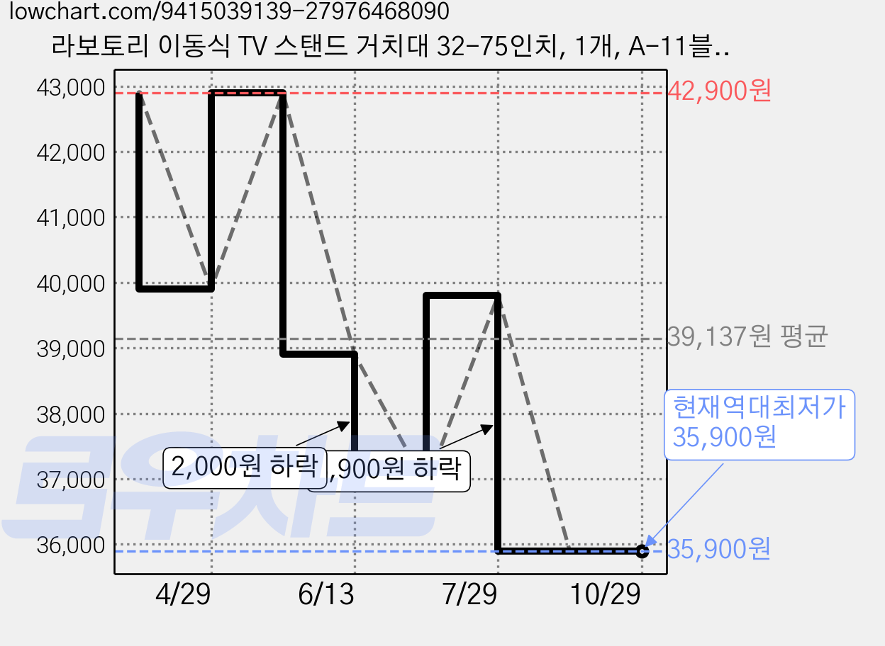 라보토리 이동식 TV 스탠드 거치대 32-75인치, 1개, A-11블랙 가격 변동 차트, 현재가 35,900원, 역대최저가