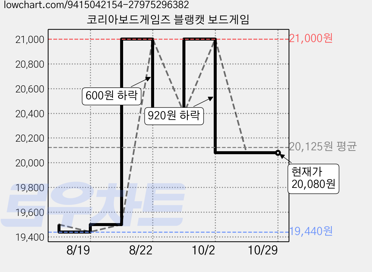 코리아보드게임즈 블랭캣 보드게임 가격 변동 차트, 현재가 20,080원, 관측 최저가 19,440원