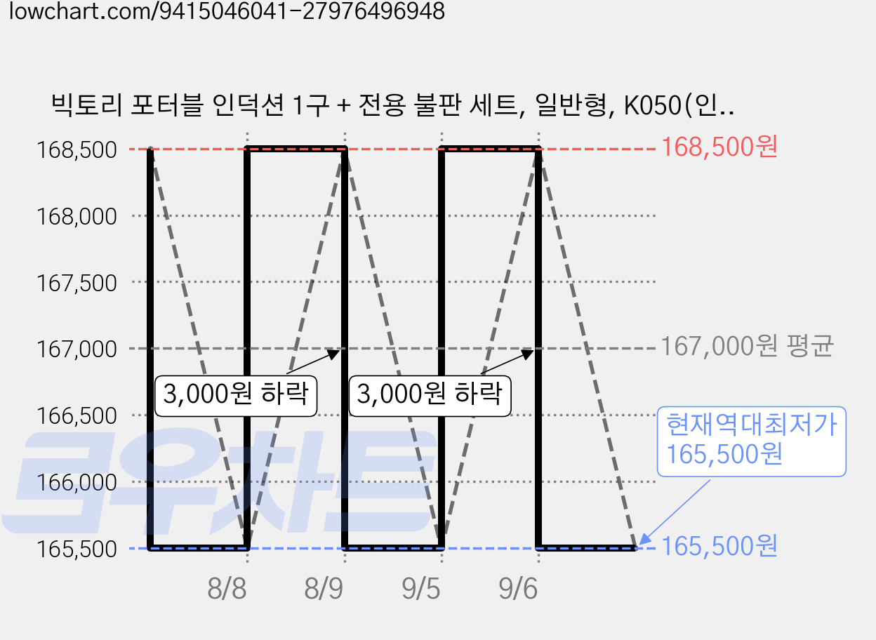 빅토리 포터블 인덕션 1구 + 전용 불판 세트, 일반형, K050(인덕션) 가격 변동 차트, 현재가 165,500원, 역대최저가