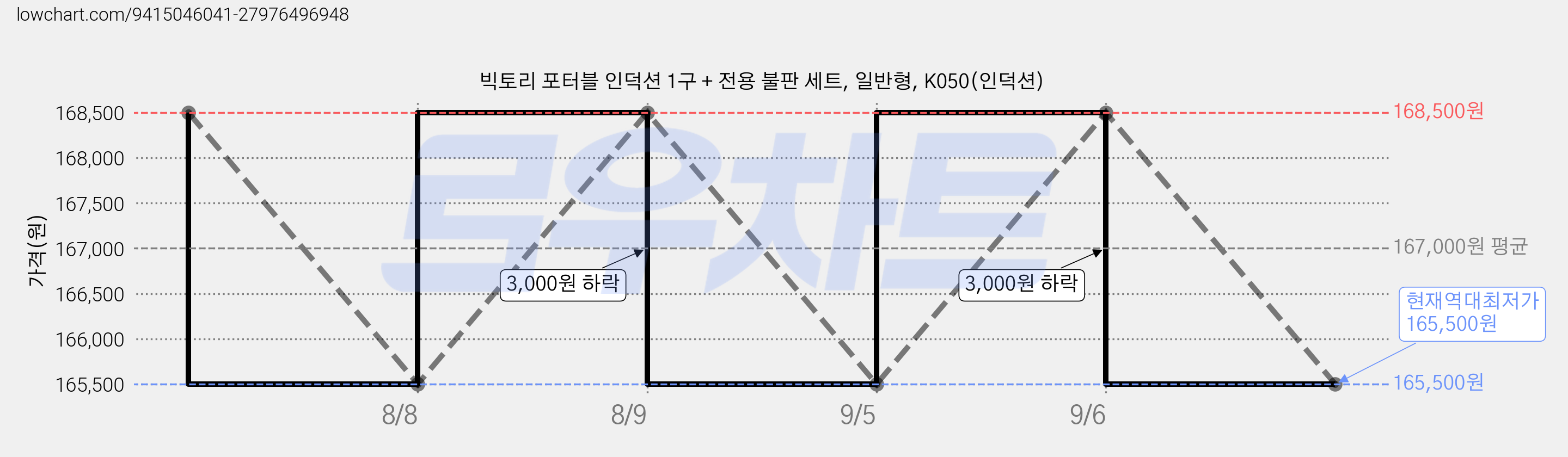빅토리 포터블 인덕션 1구 + 전용 불판 세트, 일반형, K050(인덕션) 가격 변동 차트, 현재가 165,500원, 역대최저가
