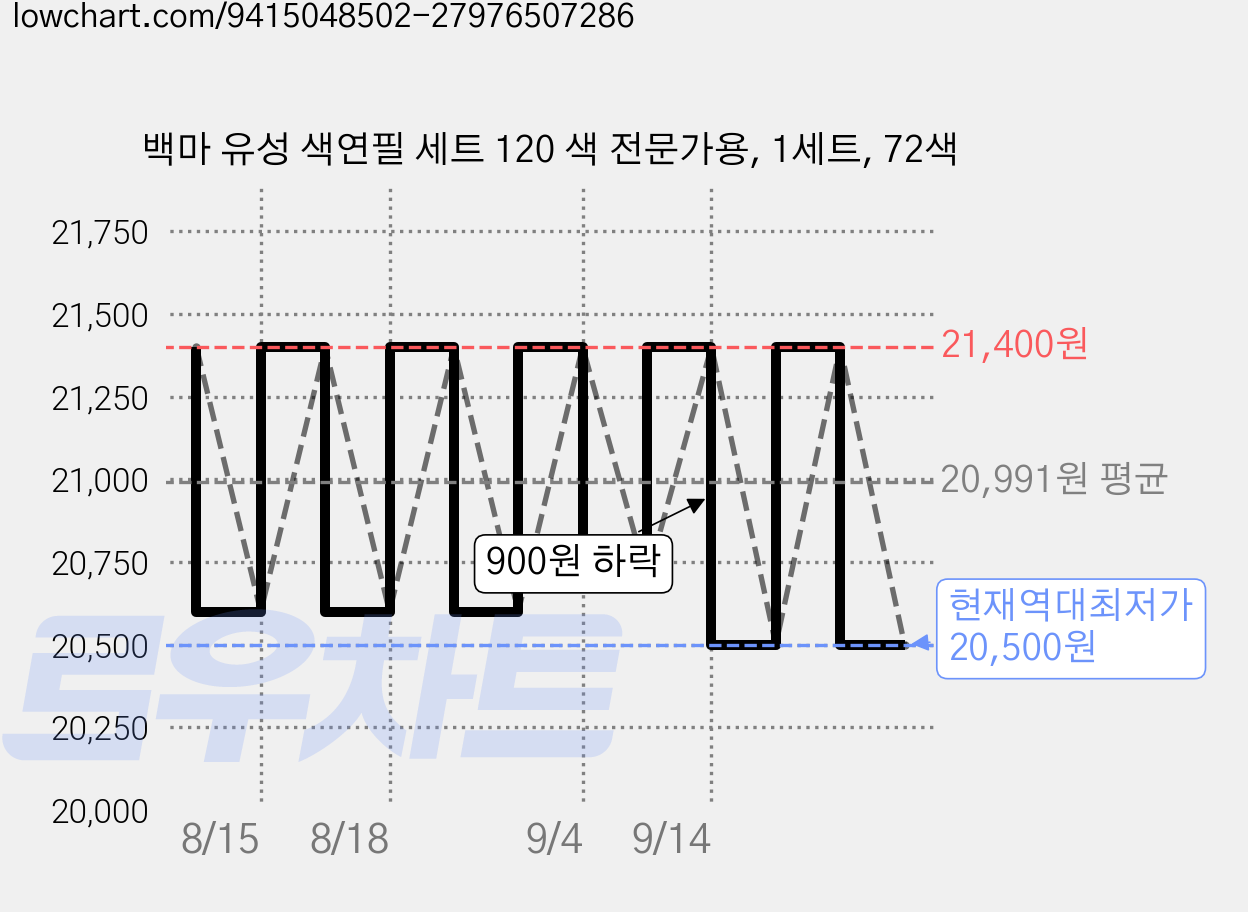 백마 유성 색연필 세트 120 색 전문가용, 1세트, 72색 가격 변동 차트, 현재가 20,500원, 역대최저가