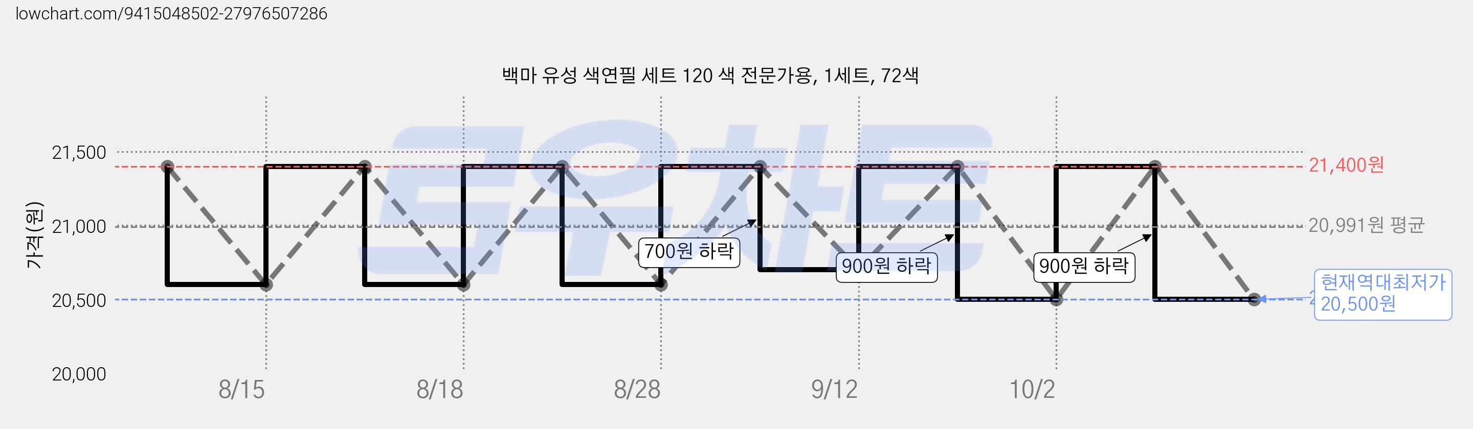 백마 유성 색연필 세트 120 색 전문가용, 1세트, 72색 가격 변동 차트, 현재가 20,500원, 역대최저가