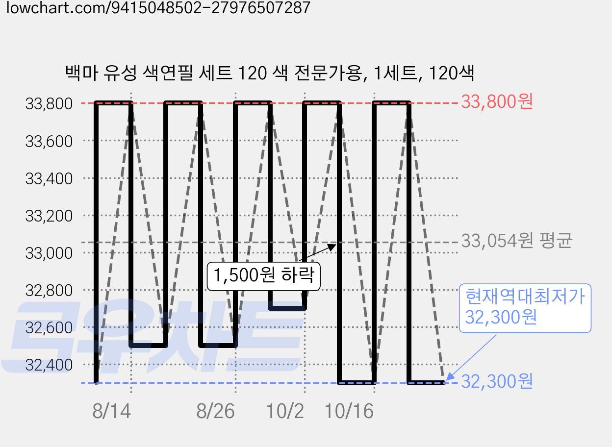 백마 유성 색연필 세트 120 색 전문가용, 1세트, 120색 가격 변동 차트, 현재가 32,300원, 역대최저가