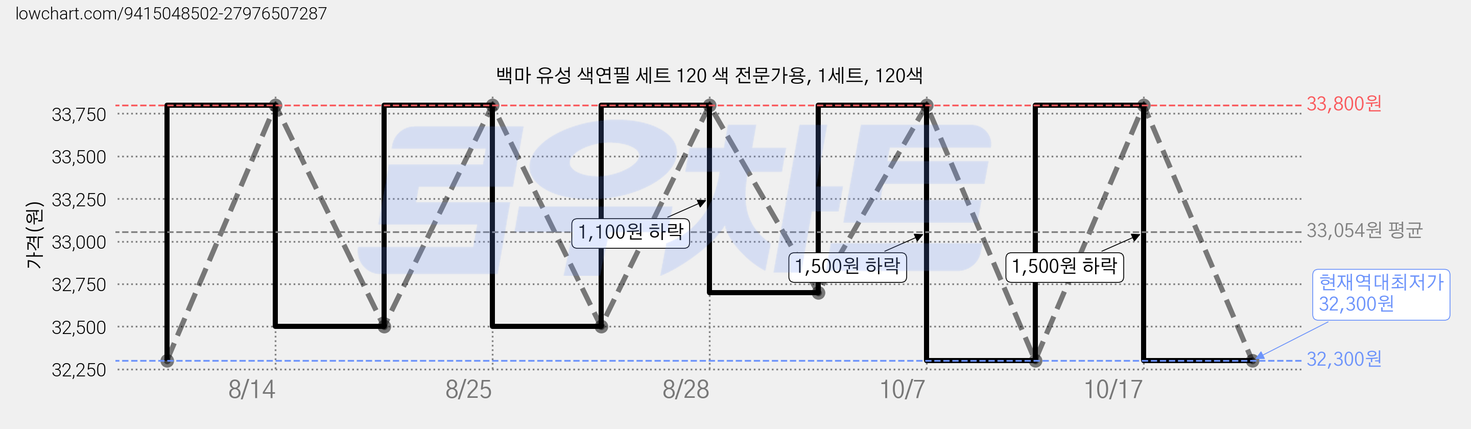 백마 유성 색연필 세트 120 색 전문가용, 1세트, 120색 가격 변동 차트, 현재가 32,300원, 역대최저가