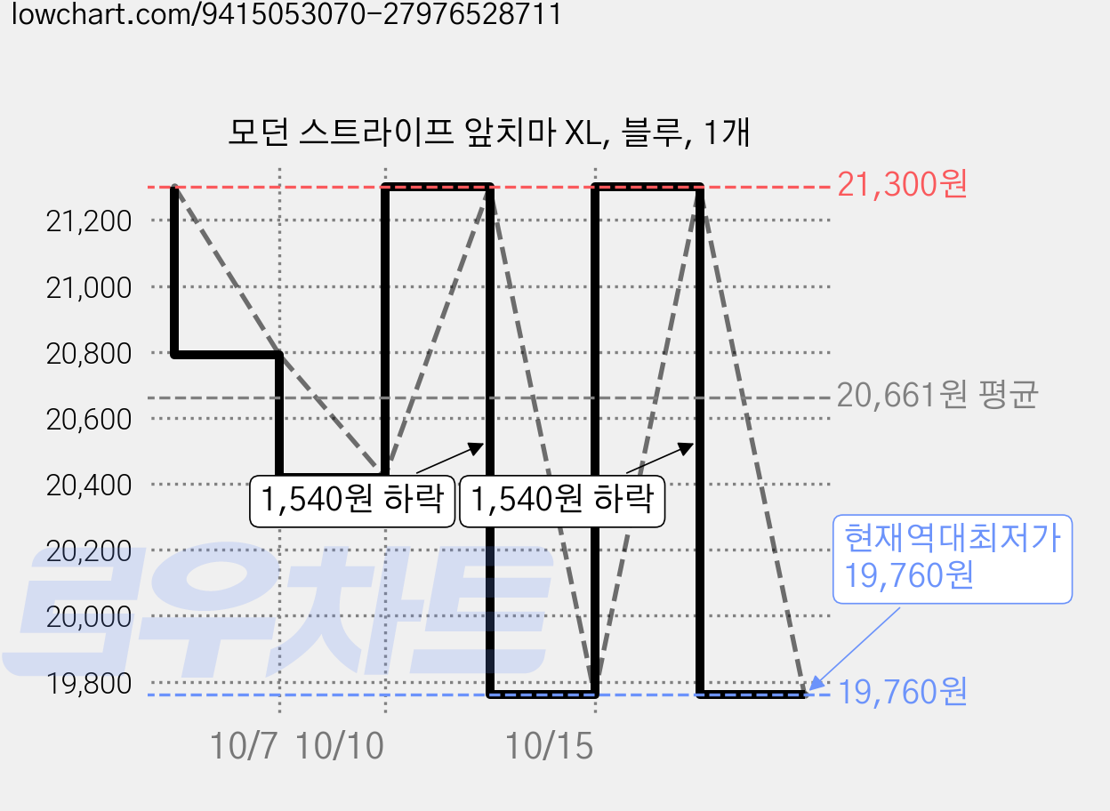 모던 스트라이프 앞치마 XL, 블루, 1개 가격 변동 차트, 현재가 19,760원, 역대최저가