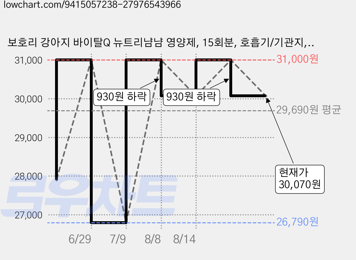 보호리 강아지 바이탈Q 뉴트리냠냠 영양제, 15회분, 호흡기/기관지, 1개 가격 변동 차트, 현재가 30,070원, 관측 최저가 26,790원