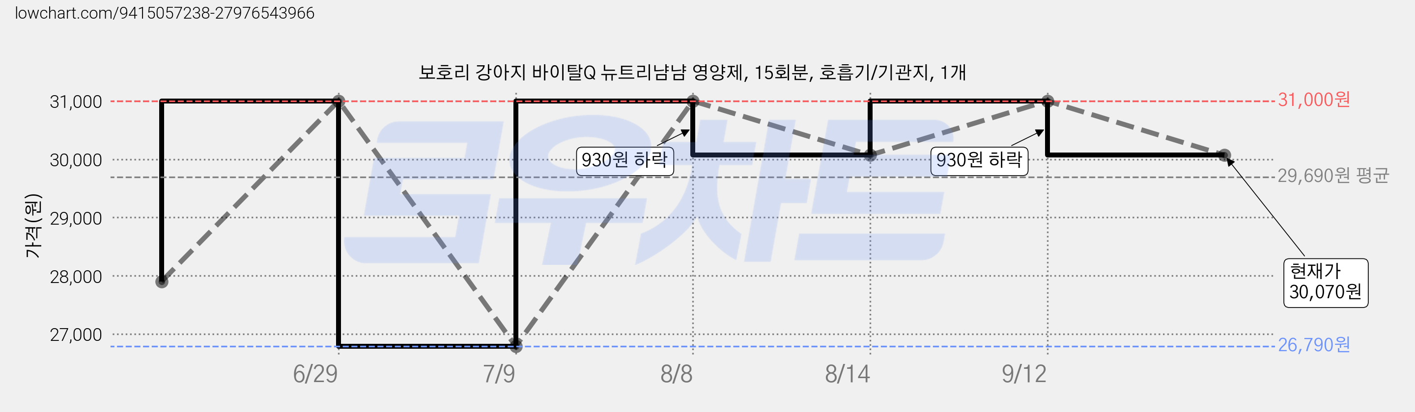 보호리 강아지 바이탈Q 뉴트리냠냠 영양제, 15회분, 호흡기/기관지, 1개 가격 변동 차트, 현재가 30,070원, 관측 최저가 26,790원