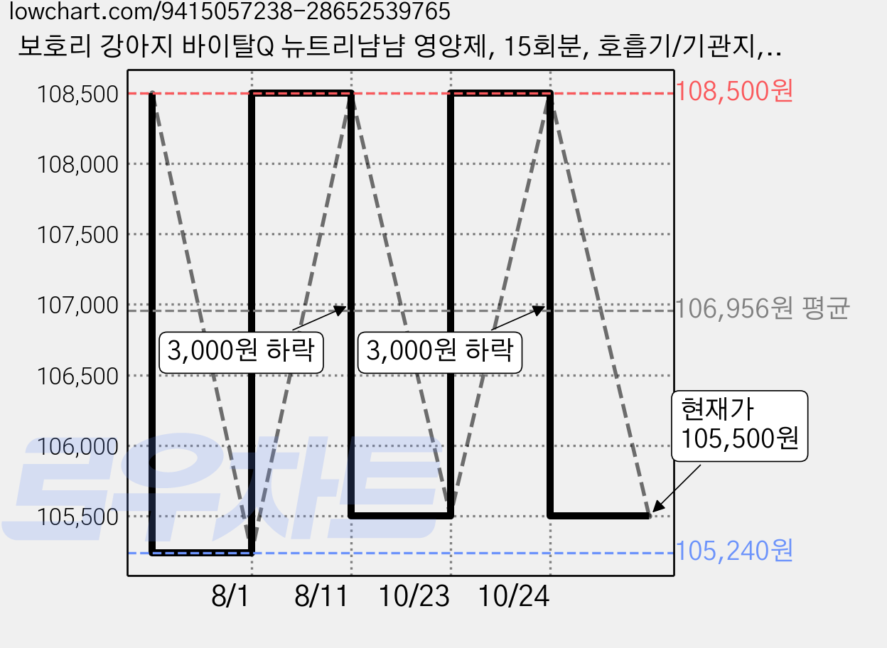 보호리 강아지 바이탈Q 뉴트리냠냠 영양제, 15회분, 호흡기/기관지, 4개 가격 변동 차트, 현재가 105,500원, 관측 최저가 105,240원