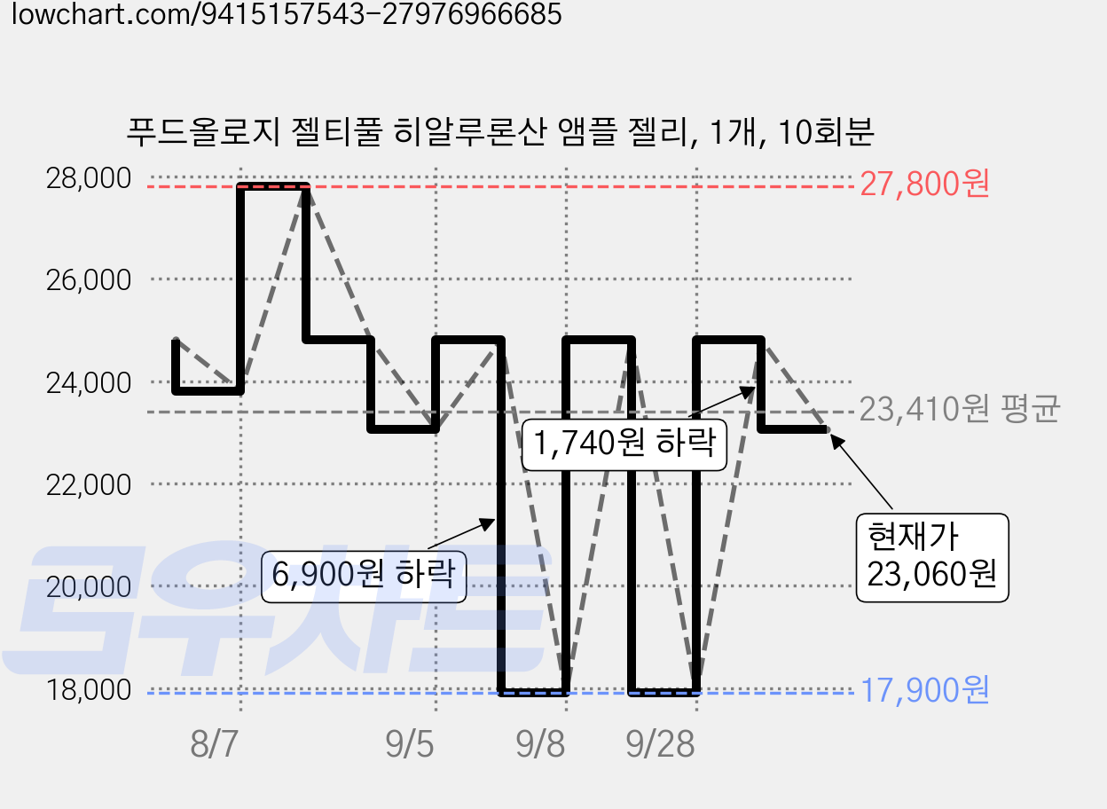 푸드올로지 젤티풀 히알루론산 앰플 젤리, 1개, 10회분 가격 변동 차트, 현재가 23,060원, 관측 최저가 17,900원