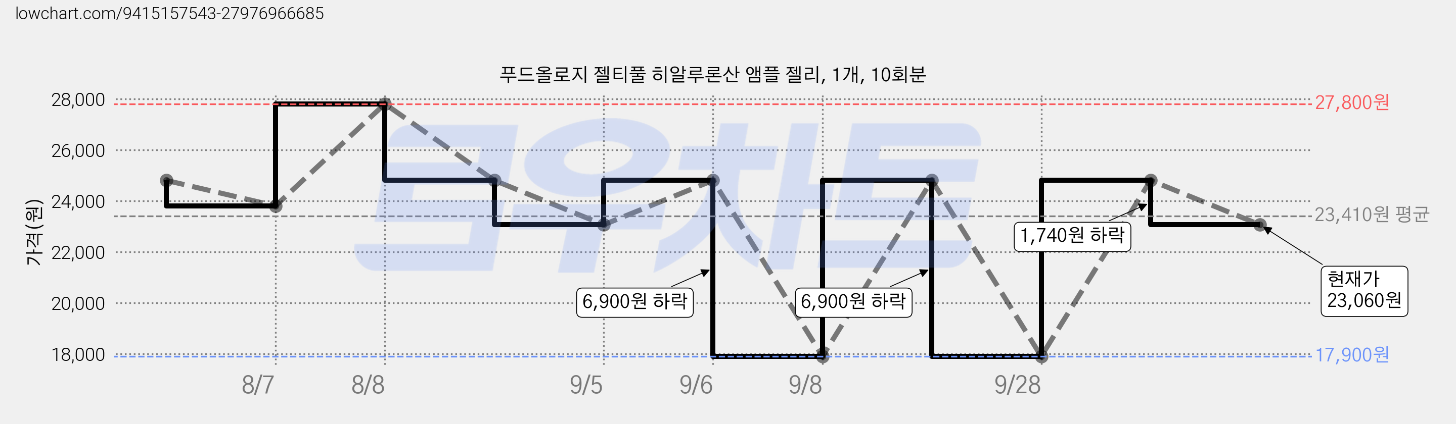 푸드올로지 젤티풀 히알루론산 앰플 젤리, 1개, 10회분 가격 변동 차트, 현재가 23,060원, 관측 최저가 17,900원