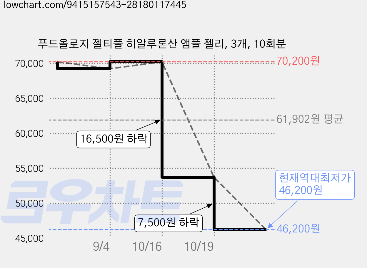푸드올로지 젤티풀 히알루론산 앰플 젤리, 3개, 10회분 가격 변동 차트, 현재가 46,200원, 역대최저가