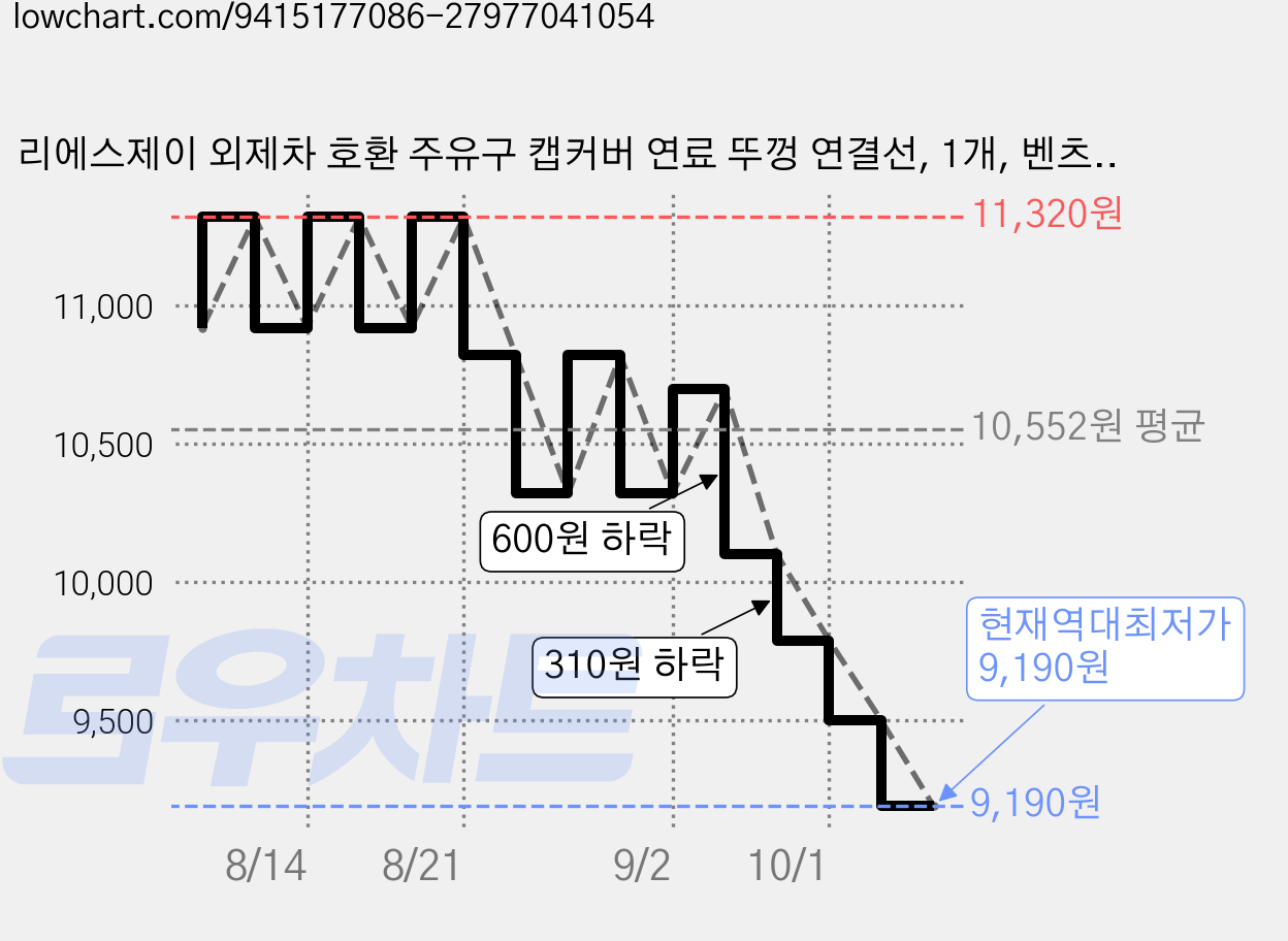 리에스제이 외제차 호환 주유구 캡커버 연료 뚜껑 연결선, 1개, 벤츠-구형 가격 변동 차트, 현재가 9,190원, 역대최저가