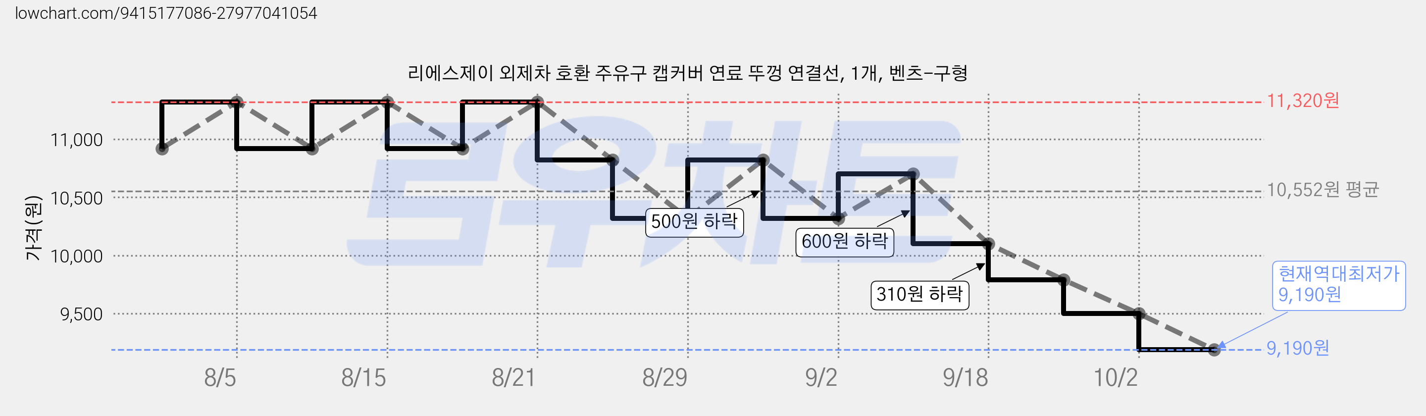 리에스제이 외제차 호환 주유구 캡커버 연료 뚜껑 연결선, 1개, 벤츠-구형 가격 변동 차트, 현재가 9,190원, 역대최저가