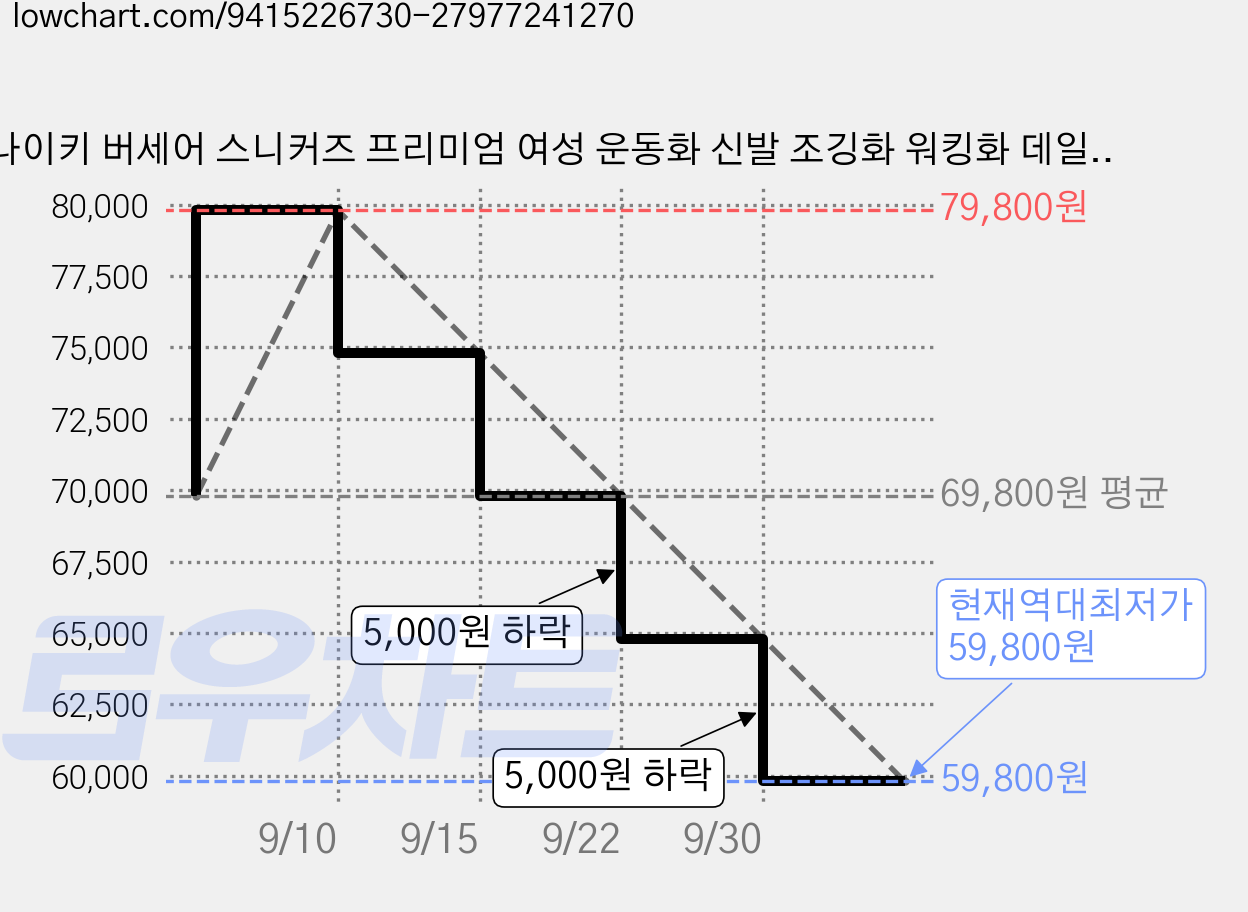 나이키 버세어 스니커즈 프리미엄 여성 운동화 신발 조깅화 워킹화 데일리화 스니커즈 가격 변동 차트, 현재가 59,800원, 역대최저가