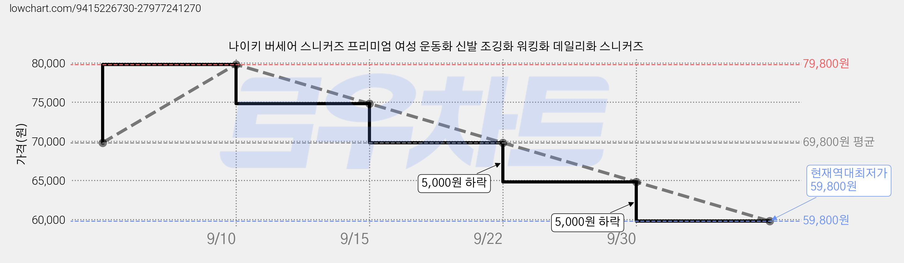나이키 버세어 스니커즈 프리미엄 여성 운동화 신발 조깅화 워킹화 데일리화 스니커즈 가격 변동 차트, 현재가 59,800원, 역대최저가