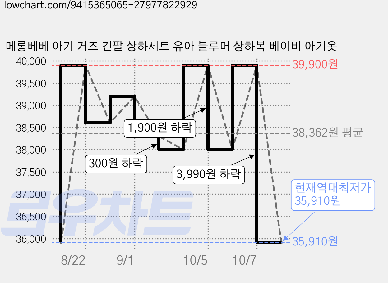 메롱베베 아기 거즈 긴팔 상하세트 유아 블루머 상하복 베이비 아기옷 가격 변동 차트, 현재가 35,910원, 역대최저가
