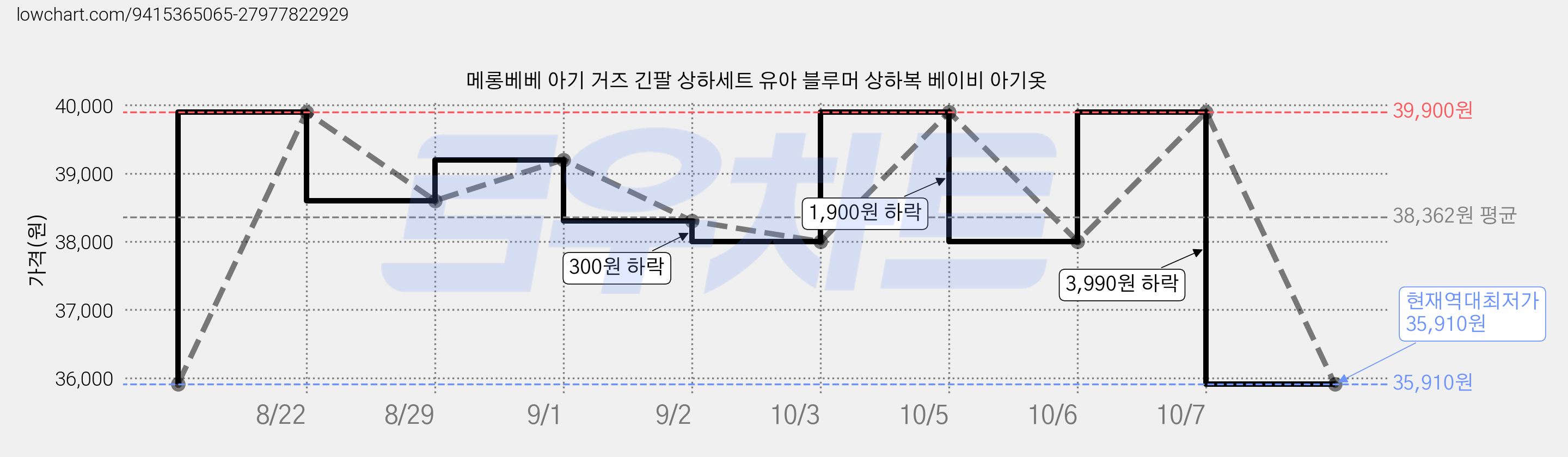 메롱베베 아기 거즈 긴팔 상하세트 유아 블루머 상하복 베이비 아기옷 가격 변동 차트, 현재가 35,910원, 역대최저가