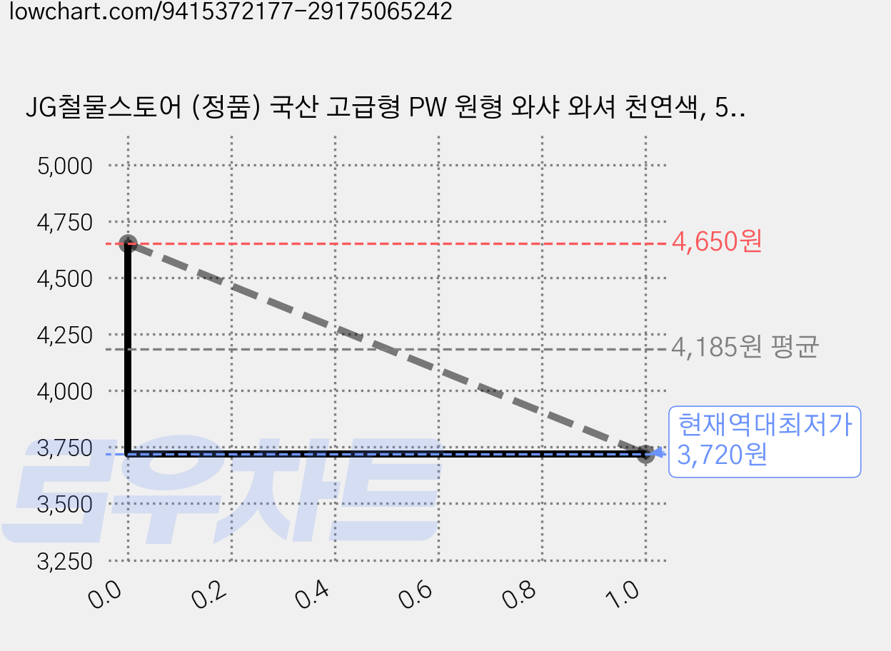 JG철물스토어 (정품) 국산 고급형 PW 원형 와샤 와셔 천연색, 50개 가격 변동 차트, 현재가 3,720원, 역대최저가
