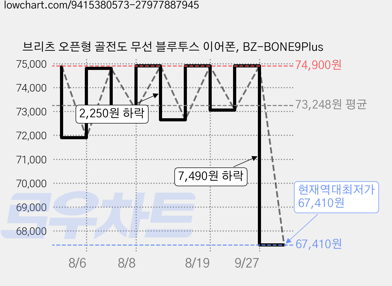 브리츠 오픈형 골전도 무선 블루투스 이어폰, BZ-BONE9Plus 가격 변동 차트, 현재가 67,410원, 역대최저가