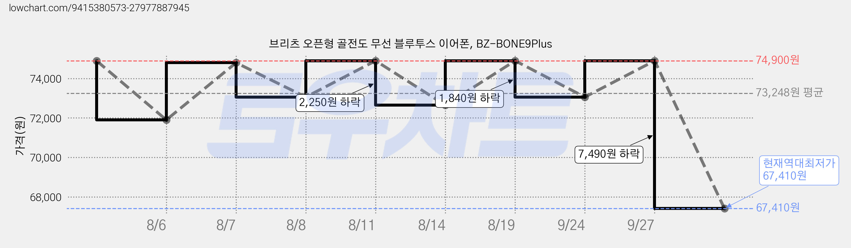 브리츠 오픈형 골전도 무선 블루투스 이어폰, BZ-BONE9Plus 가격 변동 차트, 현재가 67,410원, 역대최저가