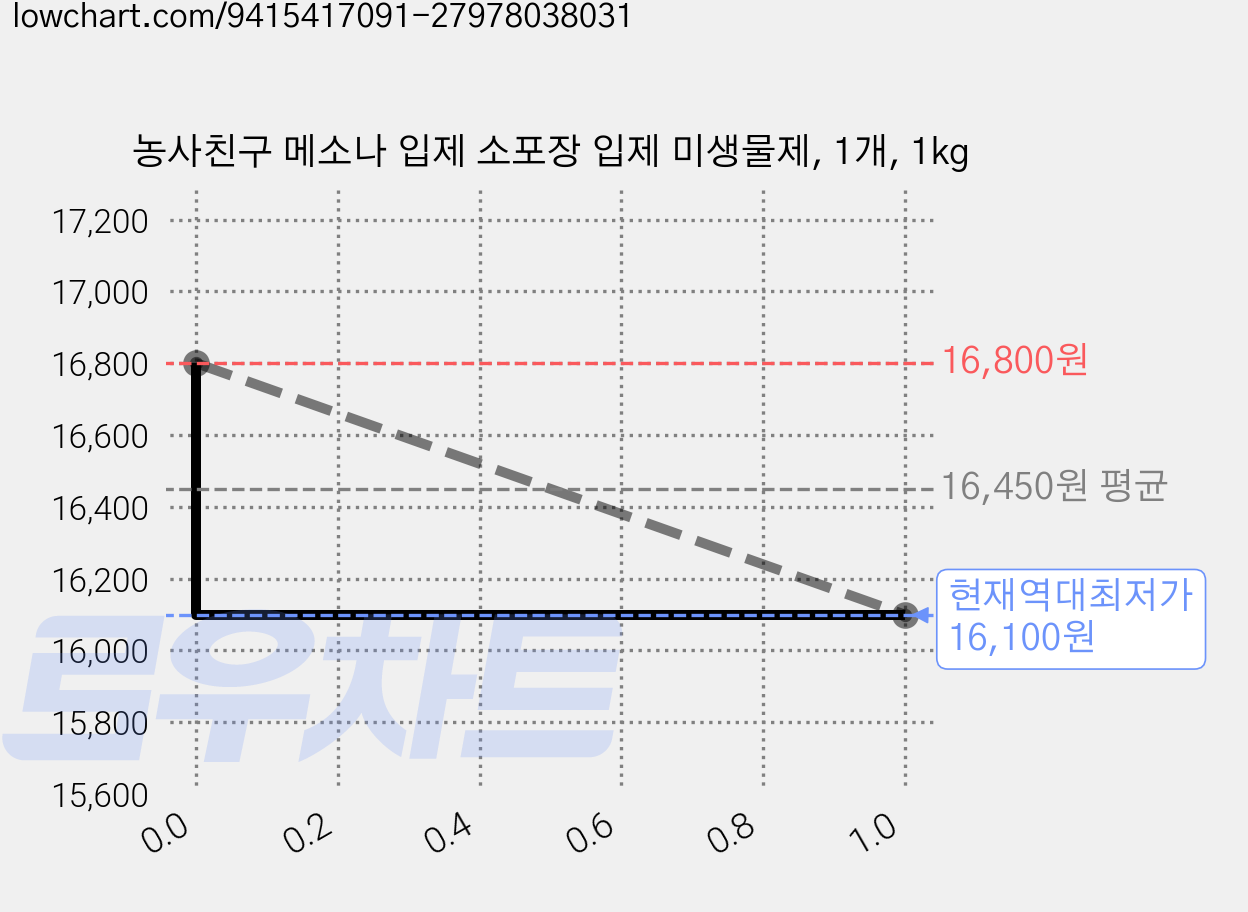 농사친구 메소나 입제 소포장 입제 미생물제, 1개, 1kg 가격 변동 차트, 현재가 16,100원, 역대최저가