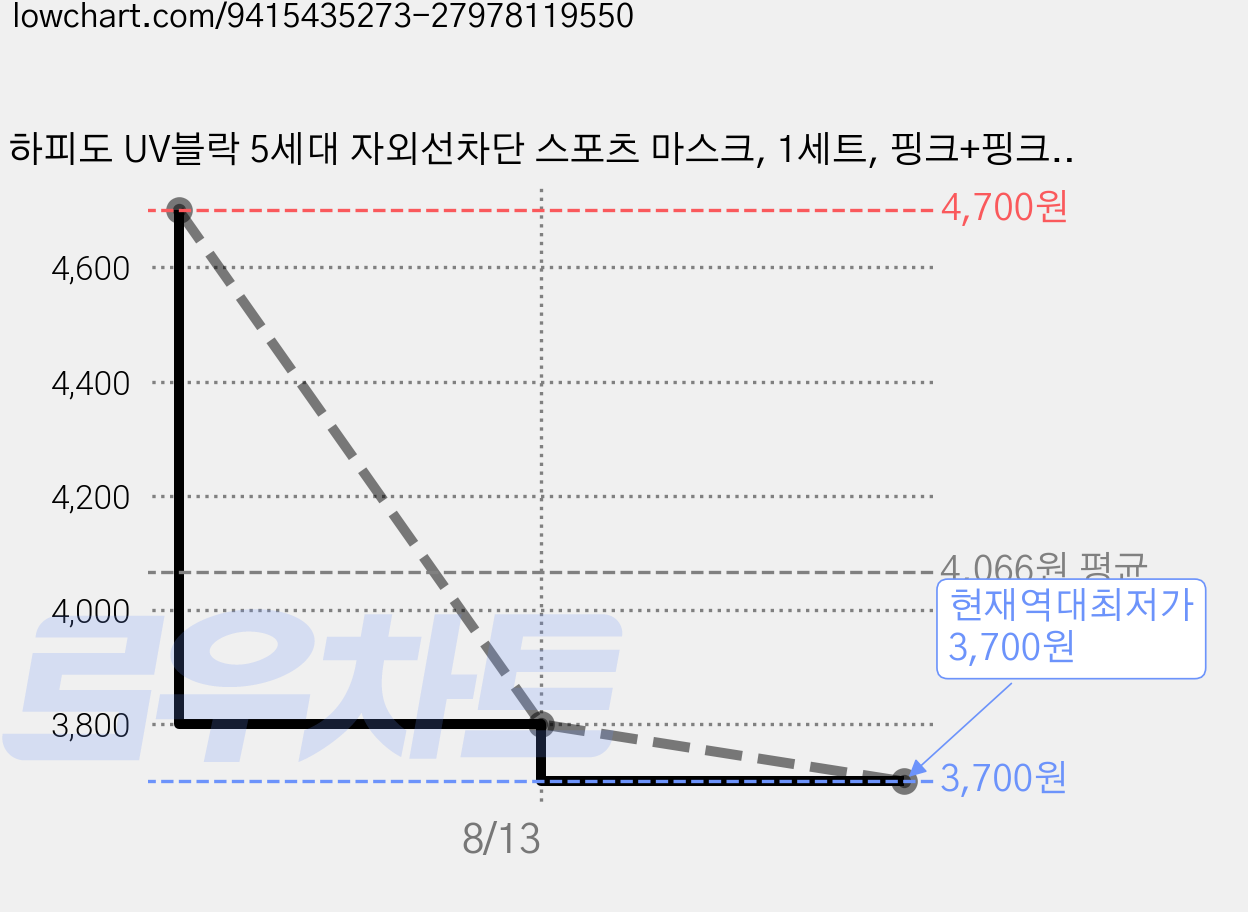 하피도 UV블락 5세대 자외선차단 스포츠 마스크, 1세트, 핑크+핑크+핑크 가격 변동 차트, 현재가 3,700원, 역대최저가