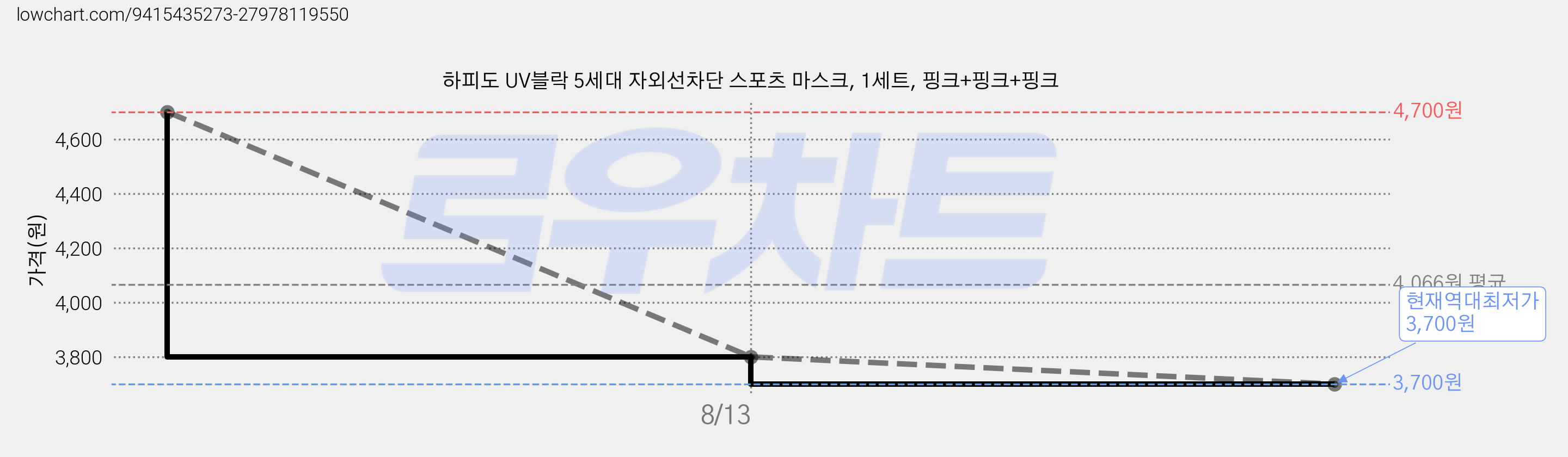 하피도 UV블락 5세대 자외선차단 스포츠 마스크, 1세트, 핑크+핑크+핑크 가격 변동 차트, 현재가 3,700원, 역대최저가