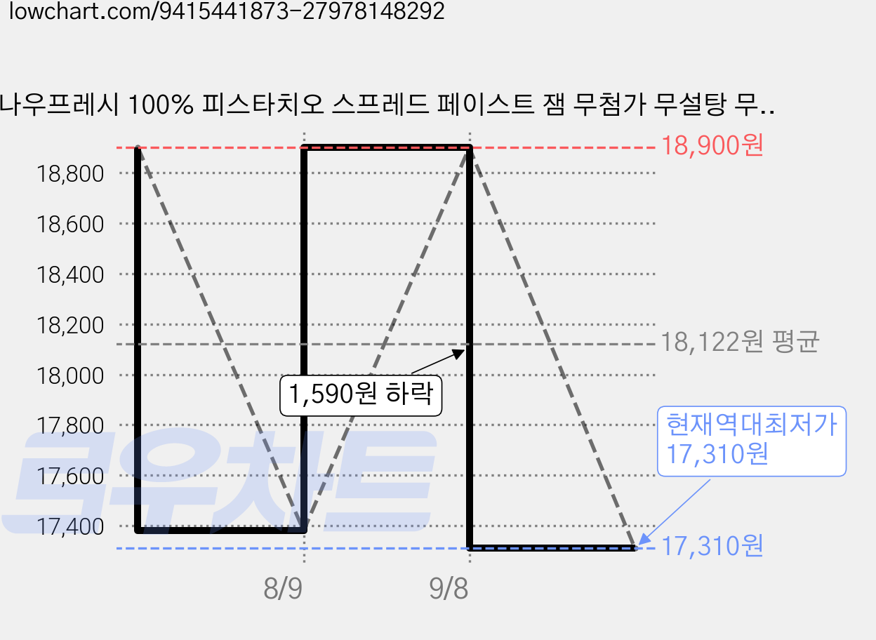 나우프레시 100% 피스타치오 스프레드 페이스트 잼 무첨가 무설탕 무가당, 1개, 150g 가격 변동 차트, 현재가 17,310원, 역대최저가