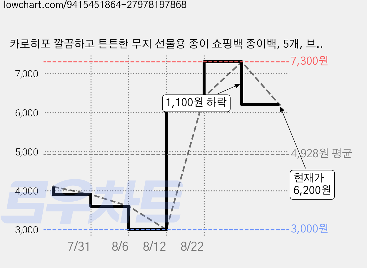 카로히포 깔끔하고 튼튼한 무지 선물용 종이 쇼핑백 종이백, 5개, 브라운 가격 변동 차트, 현재가 6,200원, 관측 최저가 3,000원