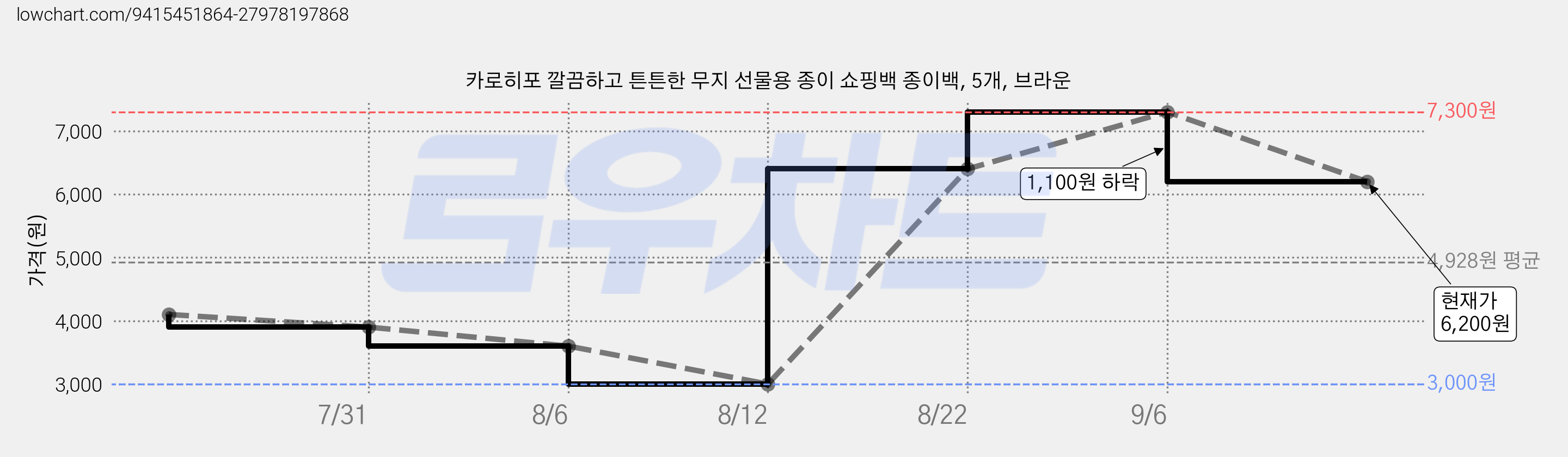 카로히포 깔끔하고 튼튼한 무지 선물용 종이 쇼핑백 종이백, 5개, 브라운 가격 변동 차트, 현재가 6,200원, 관측 최저가 3,000원