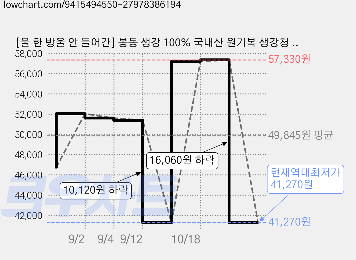 [물 한 방울 안 들어간] 봉동 생강 100% 국내산 원기복 생강청 원액 생강차, 620g, 2개, 1개입 가격 변동 차트, 현재가 41,270원, 역대최저가
