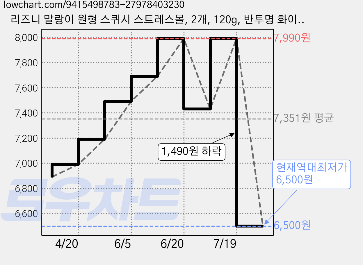 리즈니 말랑이 원형 스퀴시 스트레스볼, 2개, 120g, 반투명 화이트 가격 변동 차트, 현재가 6,500원, 역대최저가